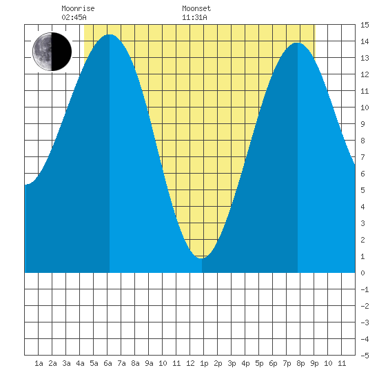 Thoms Point tide chart for Sunday, May 22, 2022