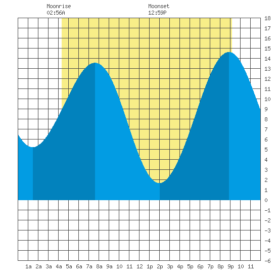 Thoms Point tide chart for Monday, May 23, 2022
