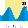 Thoms Point tide chart for Monday, May 23, 2022