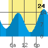 Thoms Point tide chart for Tuesday, May 24, 2022