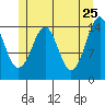 Thoms Point tide chart for Wednesday, May 25, 2022