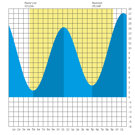 Thoms Point tide chart for Thursday, May 26, 2022