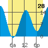Thoms Point tide chart for Saturday, May 28, 2022