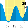 Thoms Point tide chart for Sunday, May 29, 2022