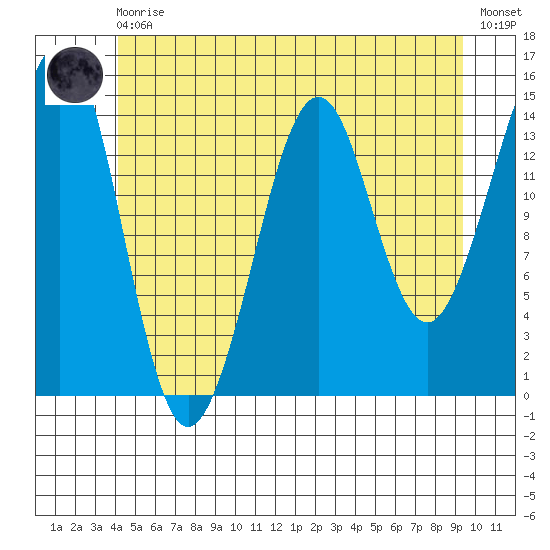 Thoms Point tide chart for Monday, May 30, 2022
