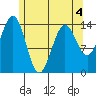 Thoms Point tide chart for Wednesday, May 4, 2022