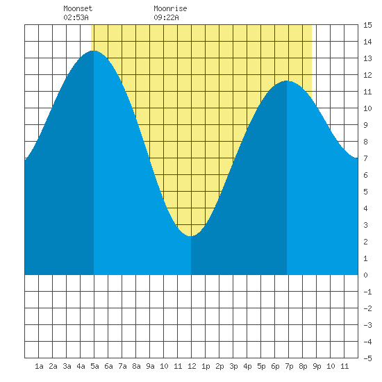 Thoms Point tide chart for Saturday, May 7, 2022
