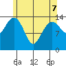 Thoms Point tide chart for Saturday, May 7, 2022