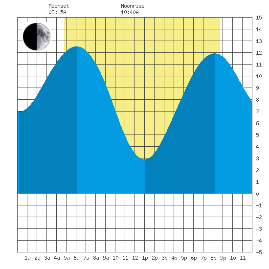 Thoms Point tide chart for Sunday, May 8, 2022