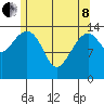 Thoms Point tide chart for Sunday, May 8, 2022