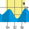 Thoms Point tide chart for Monday, May 9, 2022