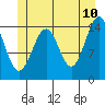 Thoms Point tide chart for Friday, June 10, 2022