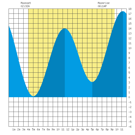 Thoms Point tide chart for Saturday, June 11, 2022