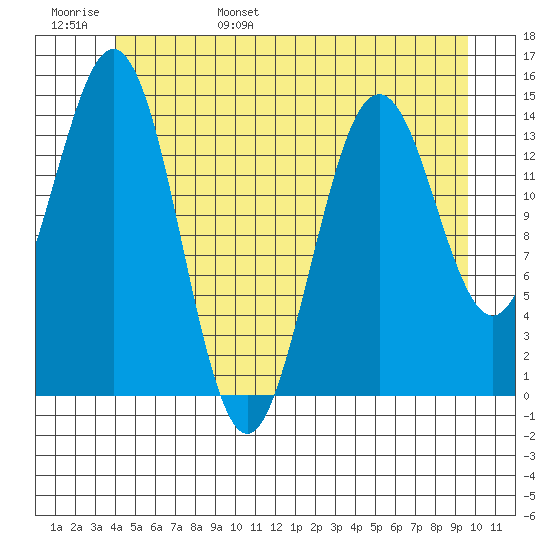Thoms Point tide chart for Saturday, June 18, 2022