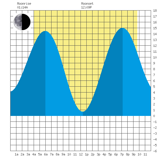 Thoms Point tide chart for Monday, June 20, 2022