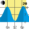 Thoms Point tide chart for Monday, June 20, 2022