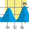 Thoms Point tide chart for Tuesday, June 21, 2022