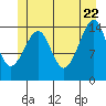Thoms Point tide chart for Wednesday, June 22, 2022