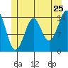 Thoms Point tide chart for Saturday, June 25, 2022