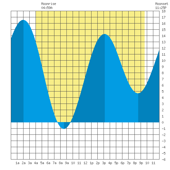 Thoms Point tide chart for Thursday, June 30, 2022
