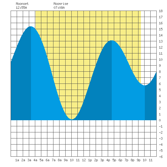 Thoms Point tide chart for Friday, June 3, 2022