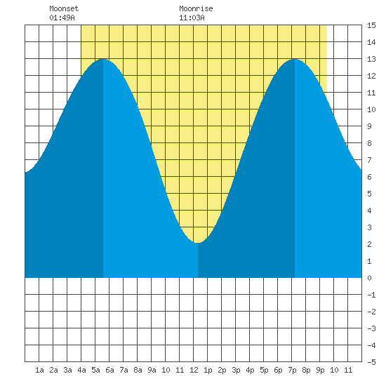 Thoms Point tide chart for Monday, June 6, 2022