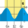 Thoms Point tide chart for Monday, June 6, 2022
