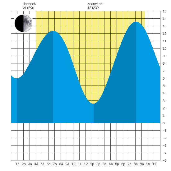 Thoms Point tide chart for Tuesday, June 7, 2022