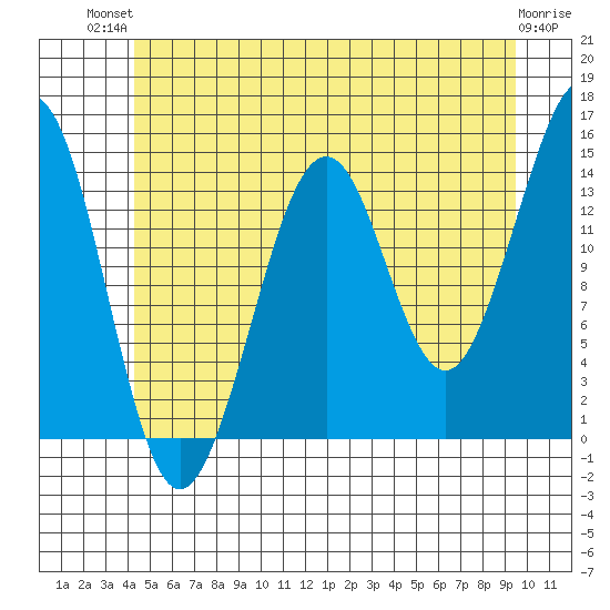 Thoms Point tide chart for Tuesday, July 12, 2022
