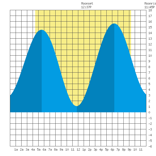 Thoms Point tide chart for Tuesday, July 19, 2022