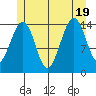 Thoms Point tide chart for Tuesday, July 19, 2022
