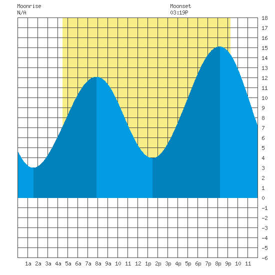 Thoms Point tide chart for Thursday, July 21, 2022