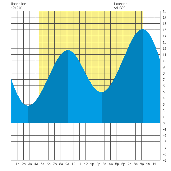 Thoms Point tide chart for Friday, July 22, 2022