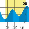 Thoms Point tide chart for Saturday, July 23, 2022