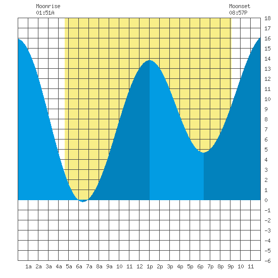 Thoms Point tide chart for Tuesday, July 26, 2022