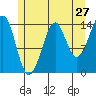 Thoms Point tide chart for Wednesday, July 27, 2022