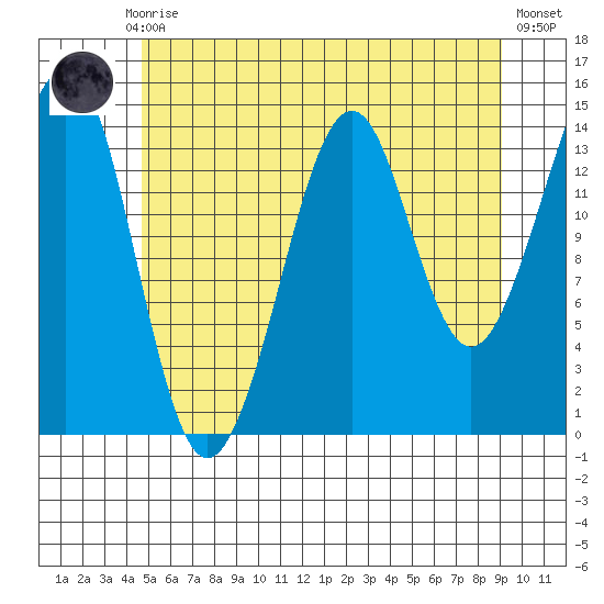 Thoms Point tide chart for Thursday, July 28, 2022