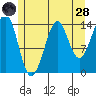 Thoms Point tide chart for Thursday, July 28, 2022