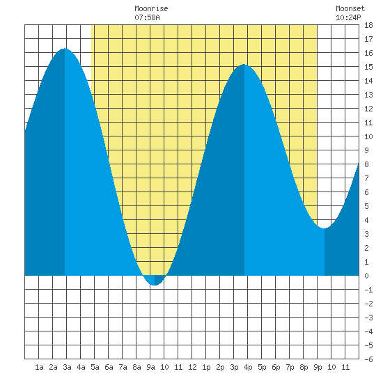 Thoms Point tide chart for Sunday, July 31, 2022