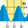 Thoms Point tide chart for Sunday, July 31, 2022