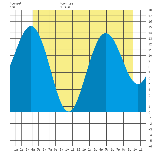 Thoms Point tide chart for Sunday, July 3, 2022
