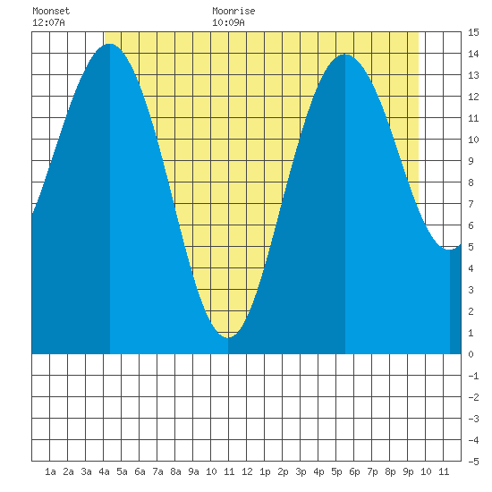 Thoms Point tide chart for Monday, July 4, 2022