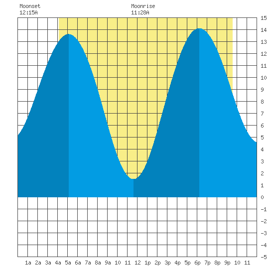 Thoms Point tide chart for Tuesday, July 5, 2022