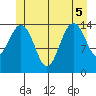 Thoms Point tide chart for Tuesday, July 5, 2022