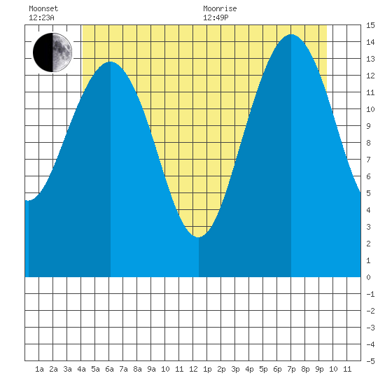 Thoms Point tide chart for Wednesday, July 6, 2022