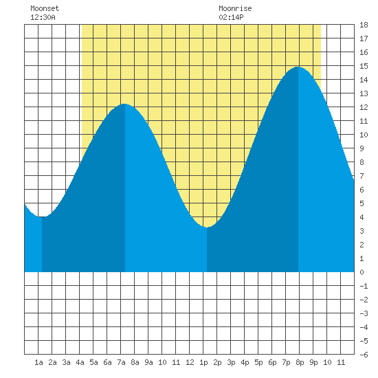 Thoms Point tide chart for Thursday, July 7, 2022