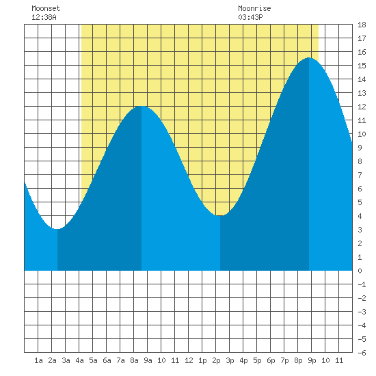 Thoms Point tide chart for Friday, July 8, 2022
