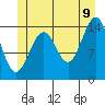 Thoms Point tide chart for Saturday, July 9, 2022