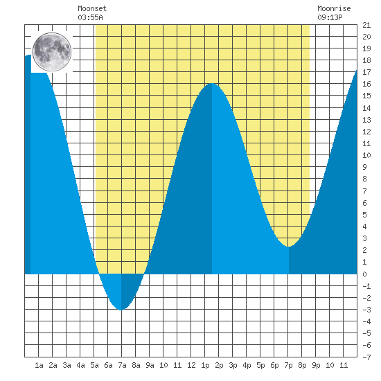 Thoms Point tide chart for Thursday, August 11, 2022