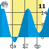 Thoms Point tide chart for Thursday, August 11, 2022